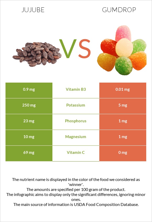 Jujube vs Gumdrop infographic