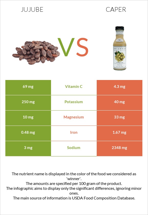 Jujube vs Caper infographic