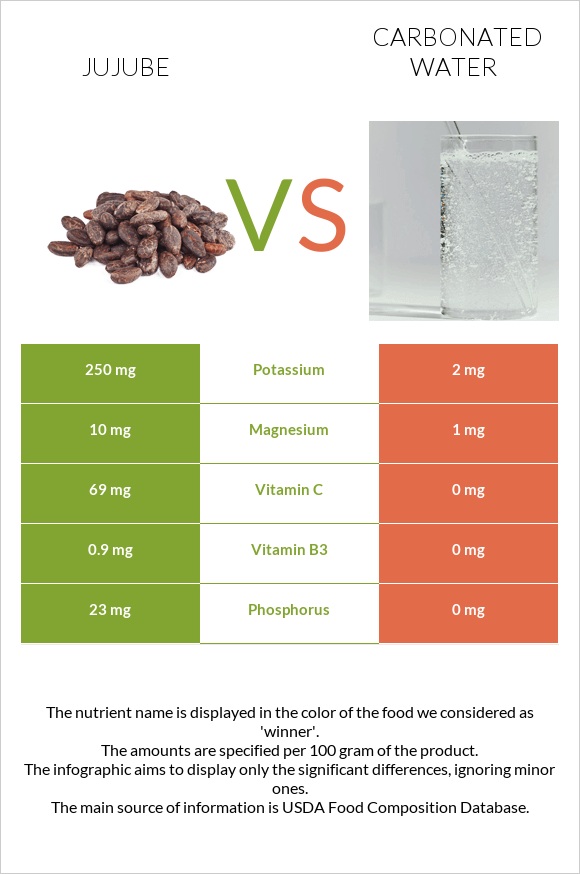 Jujube vs Carbonated water infographic