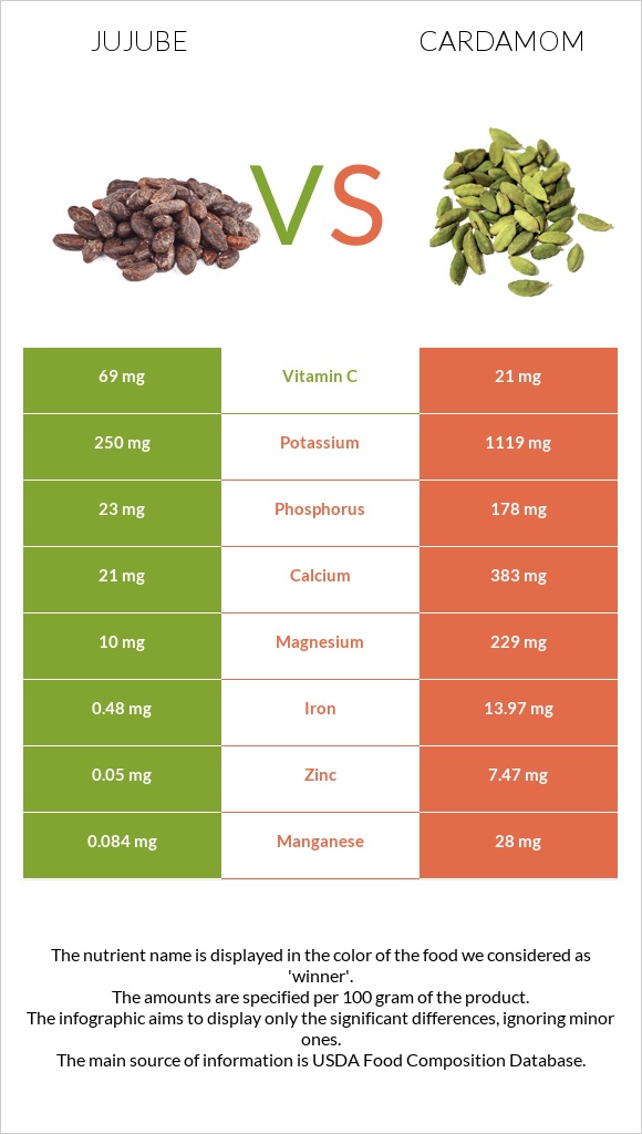 Jujube vs Cardamom infographic