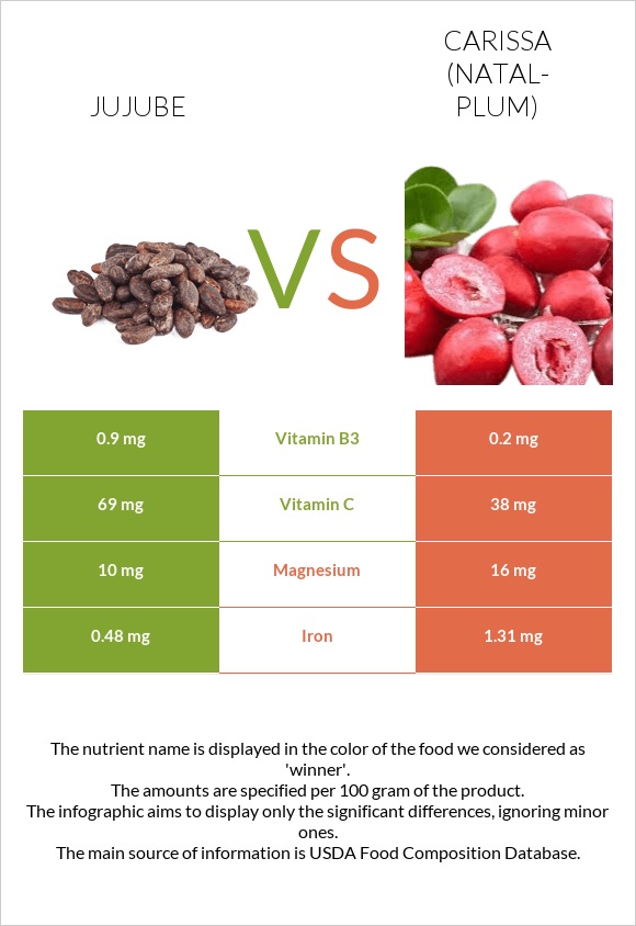 Jujube vs Carissa (natal-plum) infographic