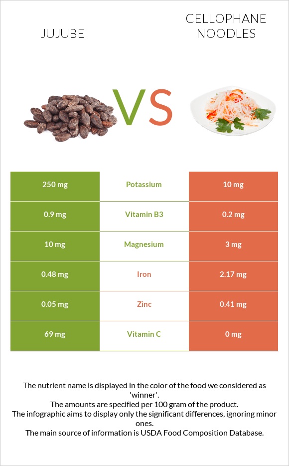 Jujube vs Cellophane noodles infographic