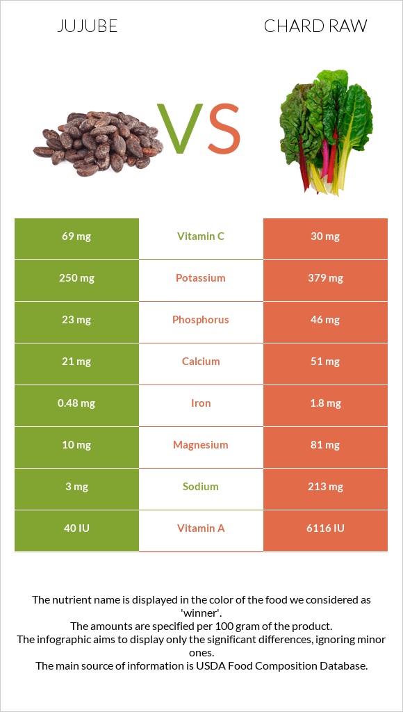 Jujube vs Chard raw infographic