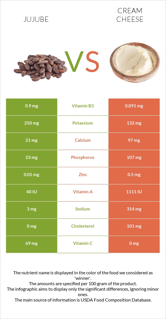 Jujube vs Cream cheese infographic