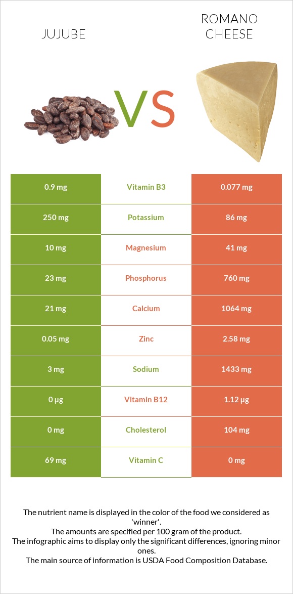 Jujube vs Romano cheese infographic