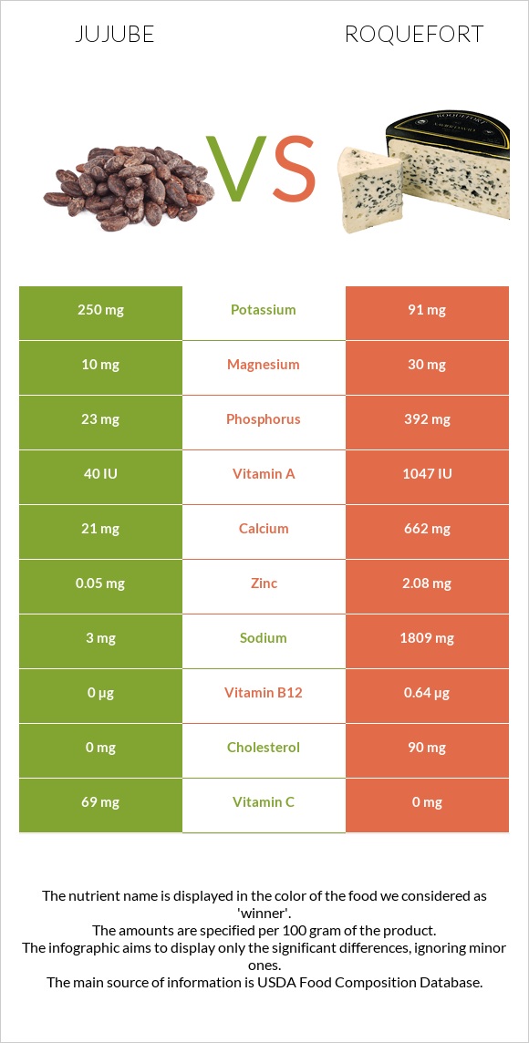 Jujube vs Roquefort infographic