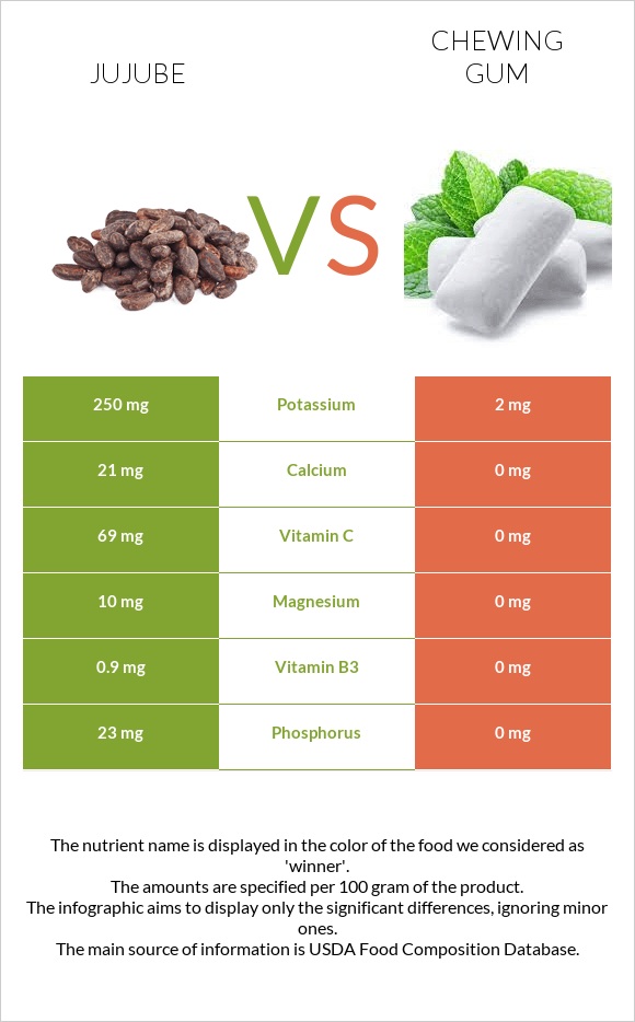 Jujube vs Chewing gum infographic