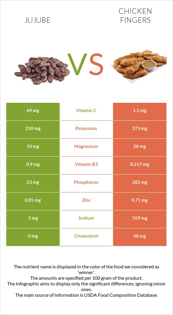 Ունաբ սովորական vs Հավի թևիկներ infographic