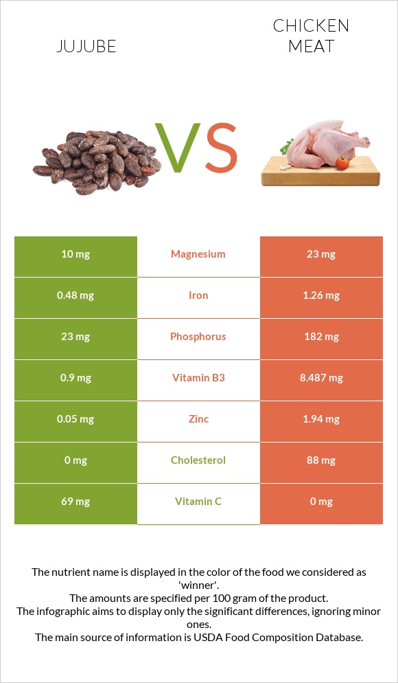 Jujube vs Chicken meat infographic