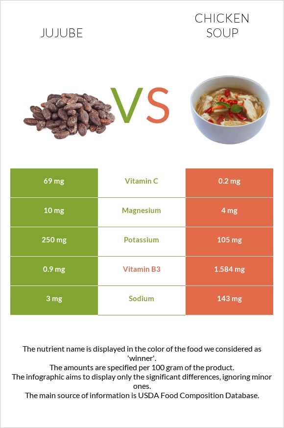 Jujube vs Chicken soup infographic