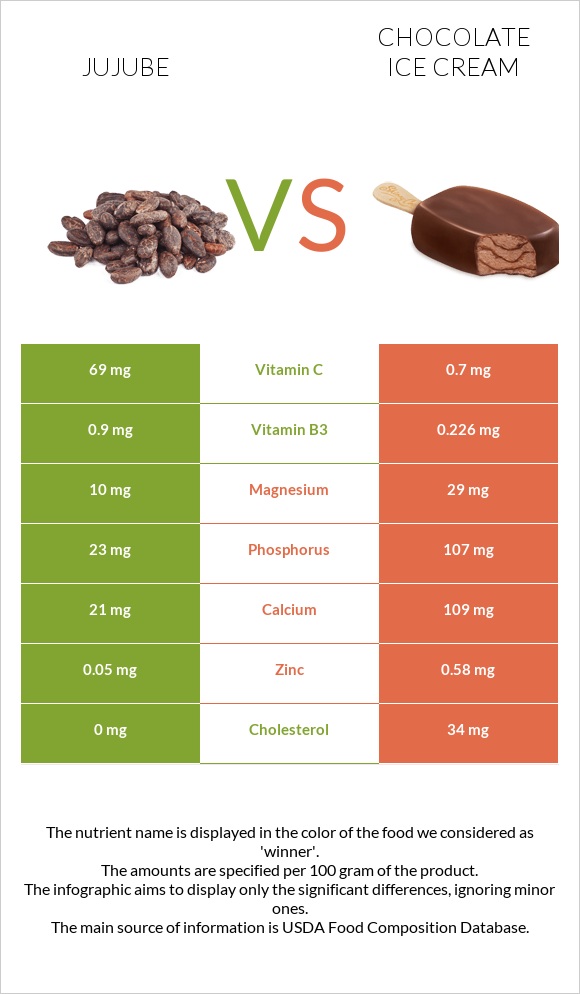 Jujube vs Chocolate ice cream infographic