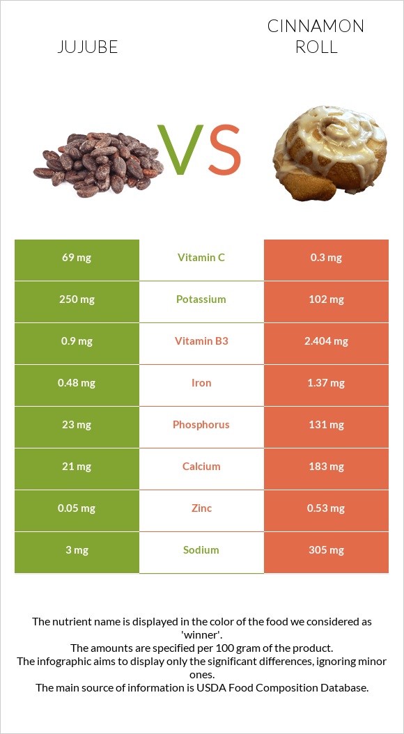 Jujube vs Cinnamon roll infographic