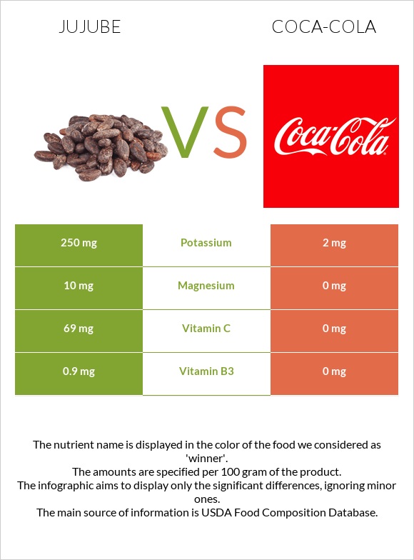 Jujube vs Coca-Cola infographic