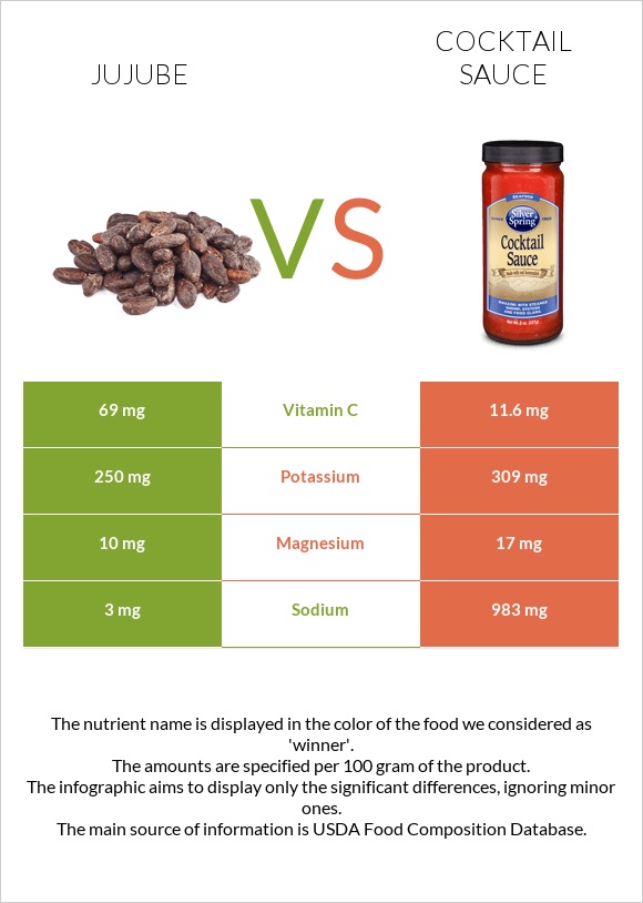 Jujube vs Cocktail sauce infographic