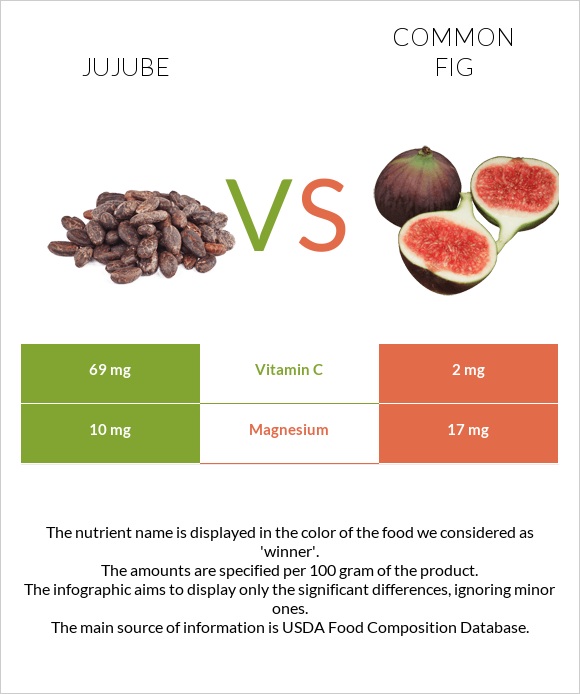 Jujube vs Common fig infographic