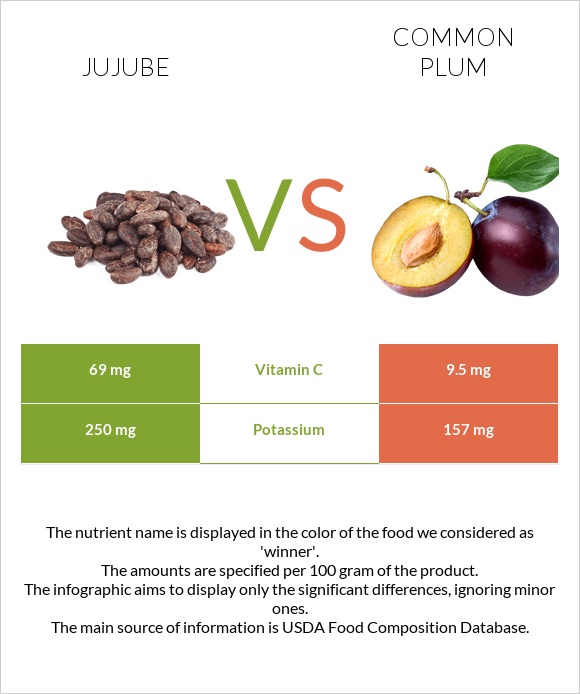 Jujube vs Common plum infographic