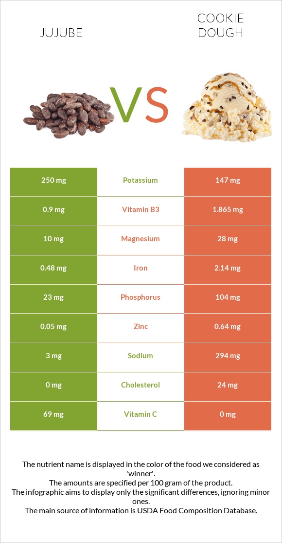 Jujube vs Cookie dough infographic