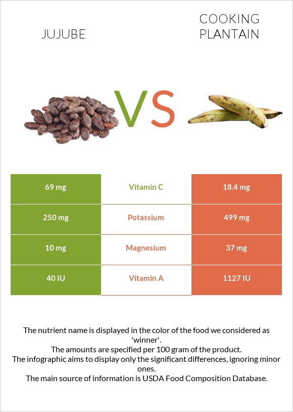 Ունաբ սովորական vs Plantain infographic