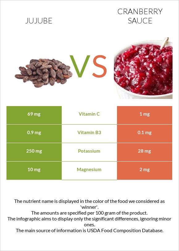 Ունաբ սովորական vs Լոռամրգի սոուս infographic