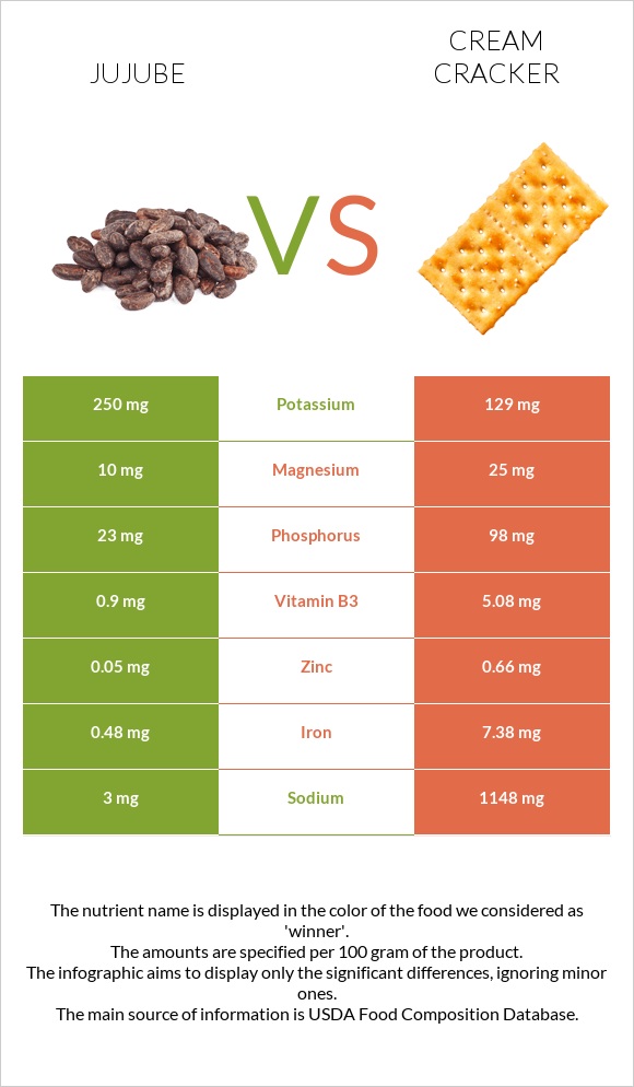 Jujube vs Cream cracker infographic