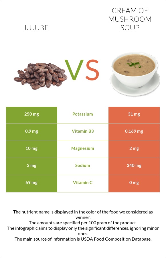 Jujube vs Cream of mushroom soup infographic