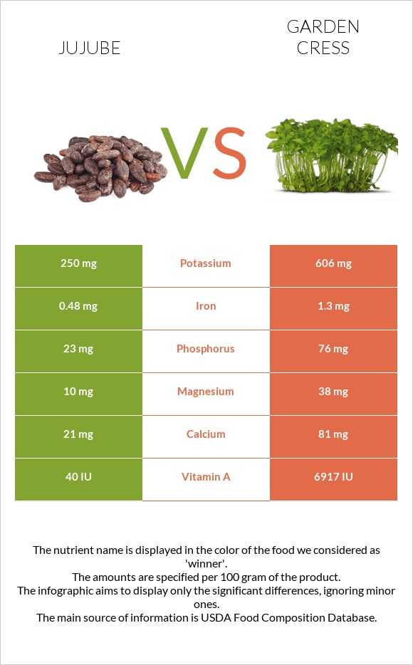 Ունաբ սովորական vs Garden cress infographic