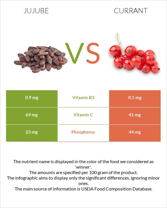 Ունաբ սովորական vs Հաղարջ infographic