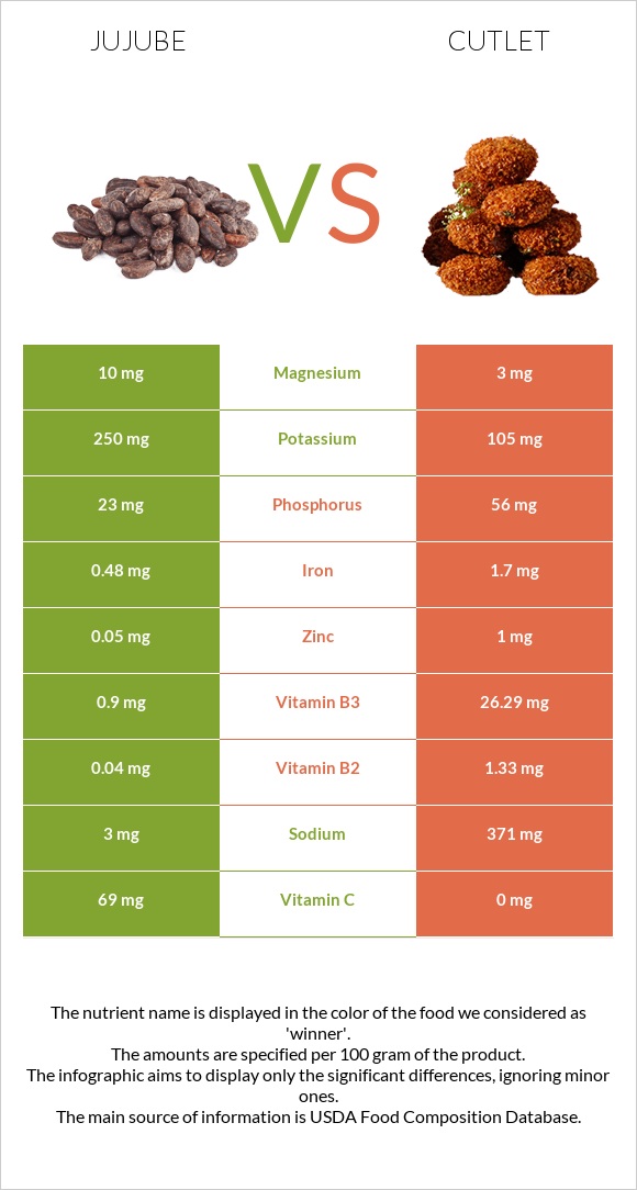 Jujube vs Cutlet infographic