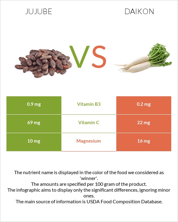Jujube vs Daikon infographic