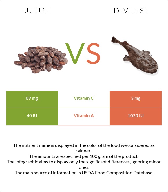 Jujube vs Devilfish infographic