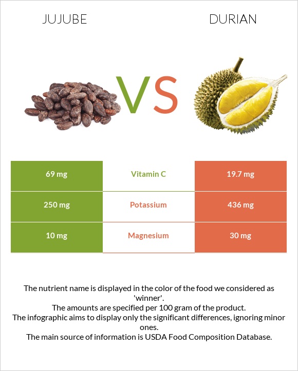 Jujube vs Durian infographic