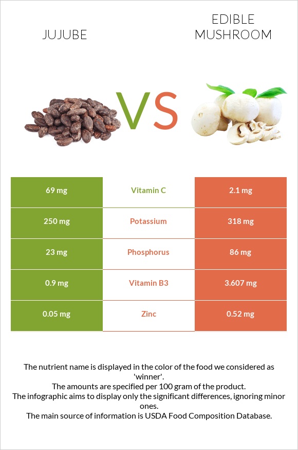 Jujube vs Edible mushroom infographic