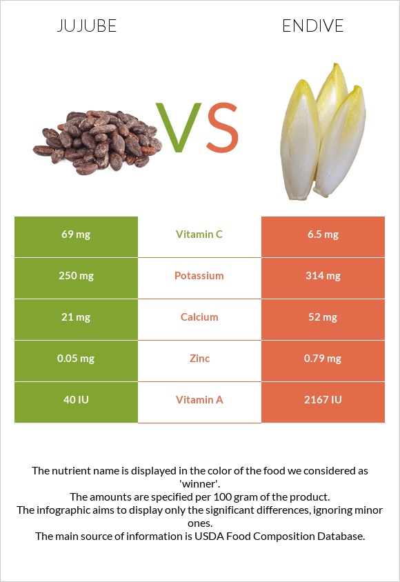 Jujube vs Endive infographic