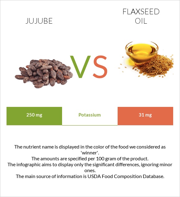 Jujube vs Flaxseed oil infographic