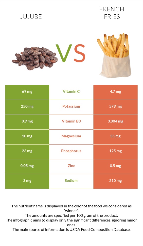 Jujube vs French fries infographic