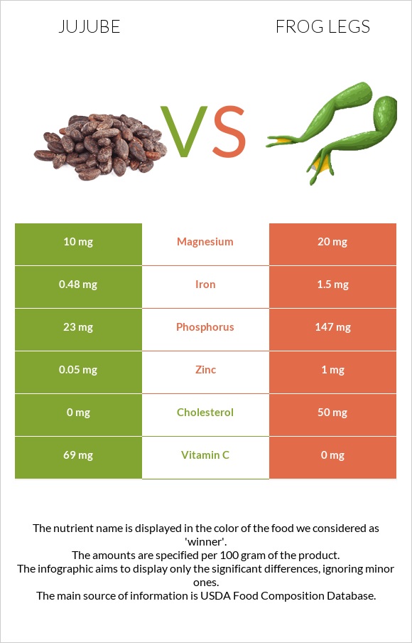 Jujube vs Frog legs infographic