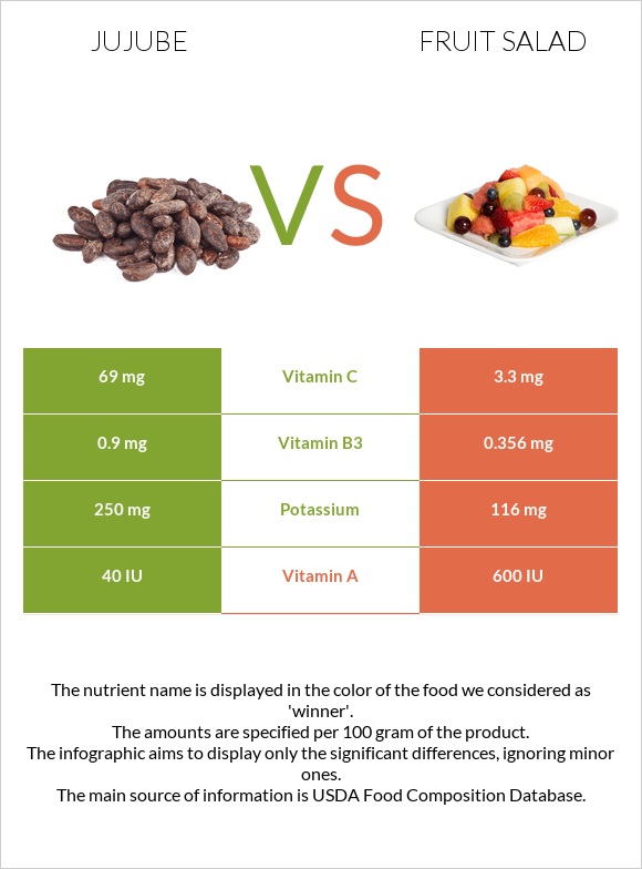 Ունաբ սովորական vs Մրգային աղցան infographic