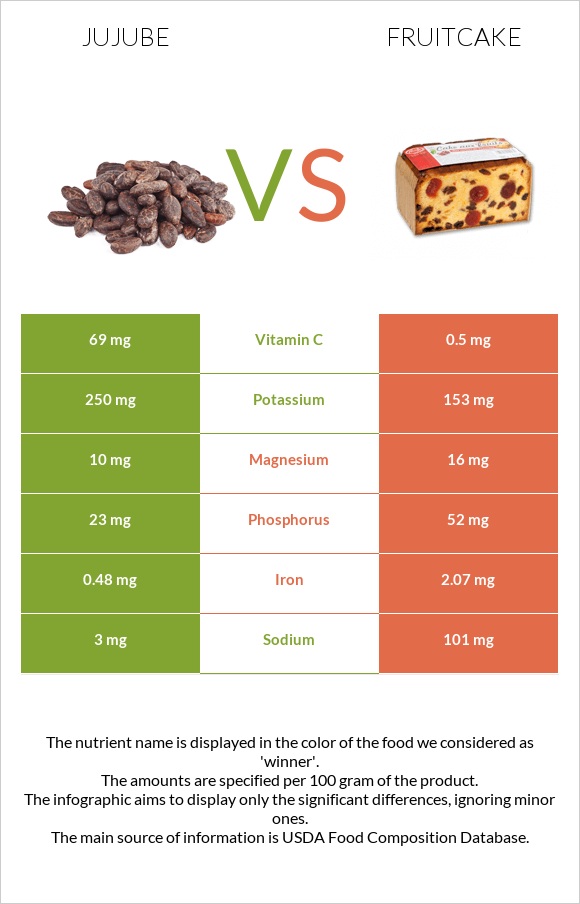 Ունաբ սովորական vs Կեքս infographic