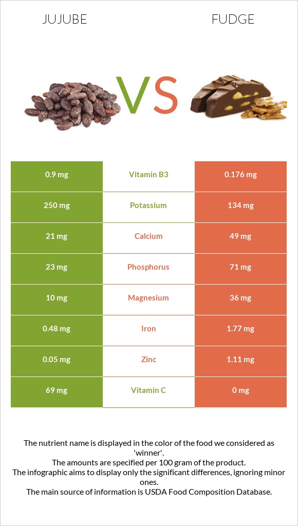 Jujube vs Fudge infographic