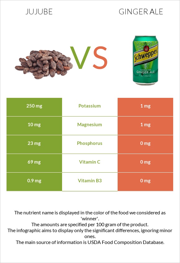 Jujube vs Ginger ale infographic