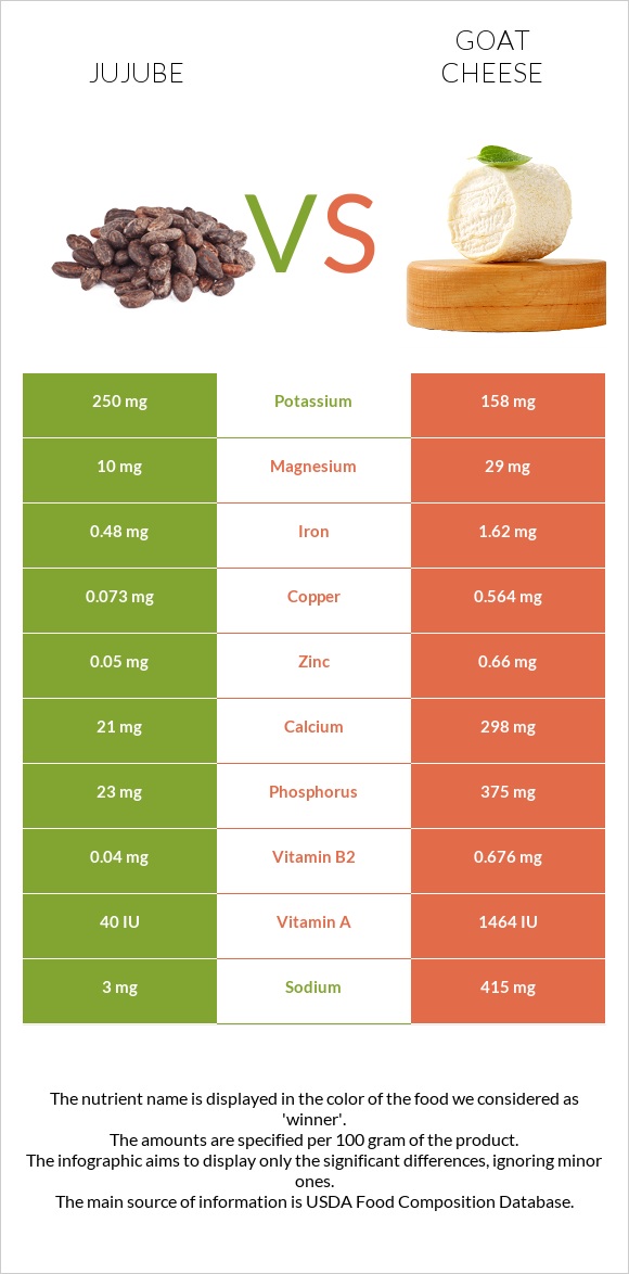 Ունաբ սովորական vs Ոչխարի պանիր infographic