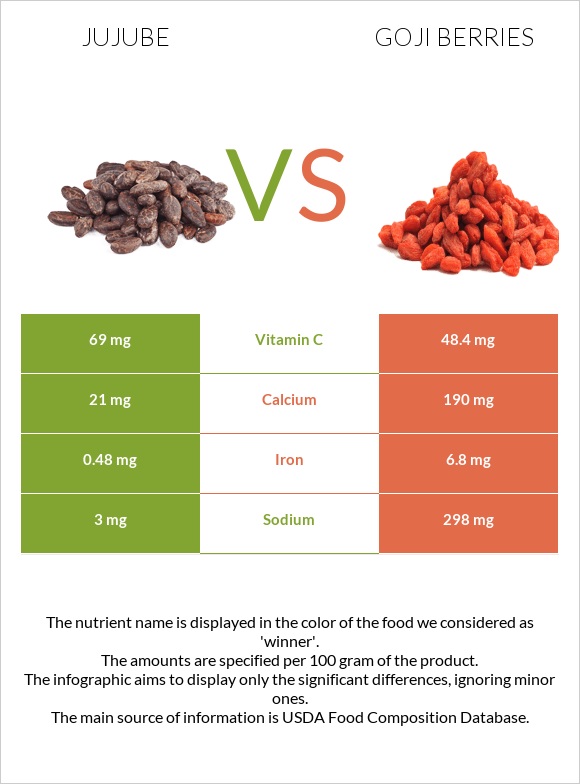 Jujube vs Goji berries infographic
