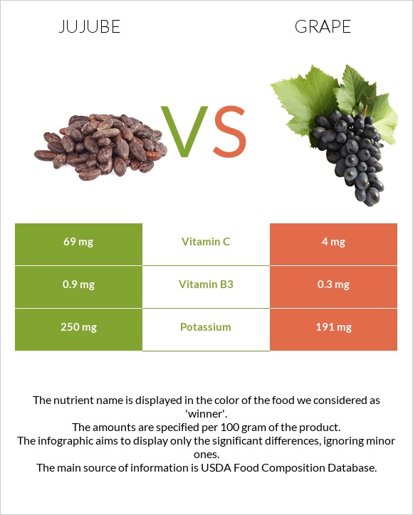 Jujube vs Grape infographic