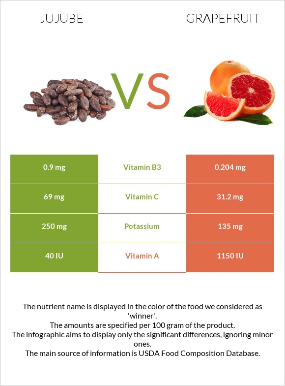 Jujube vs Grapefruit infographic