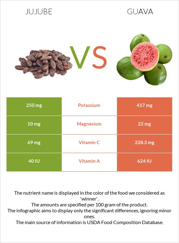 Jujube vs Guava infographic