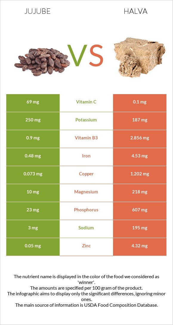 Jujube vs Halva infographic