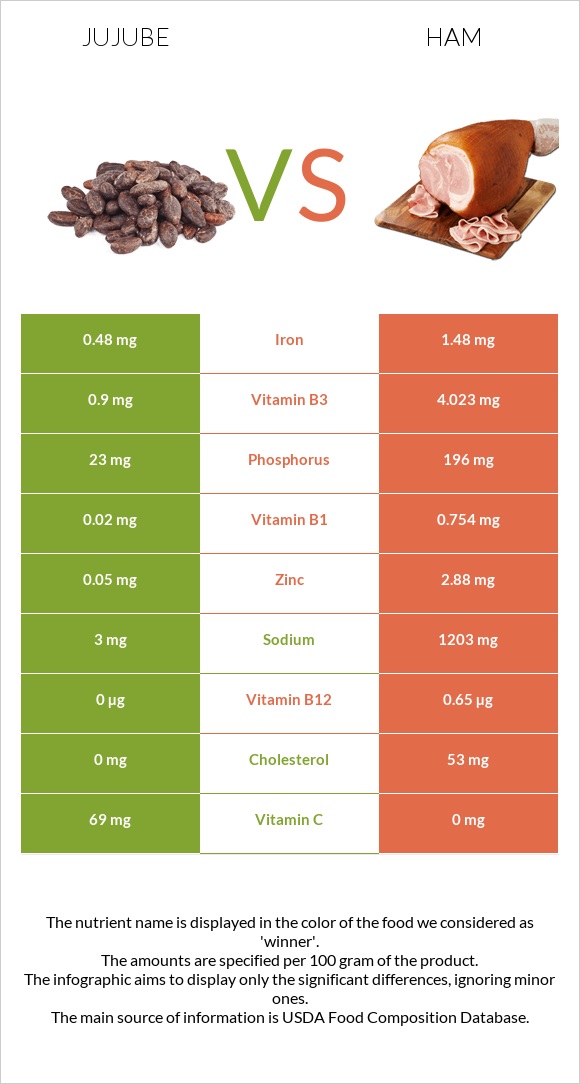 Jujube vs Ham infographic