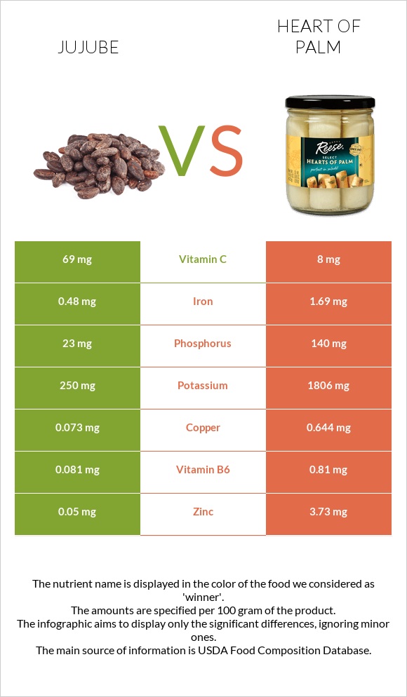 Jujube vs Heart of palm infographic