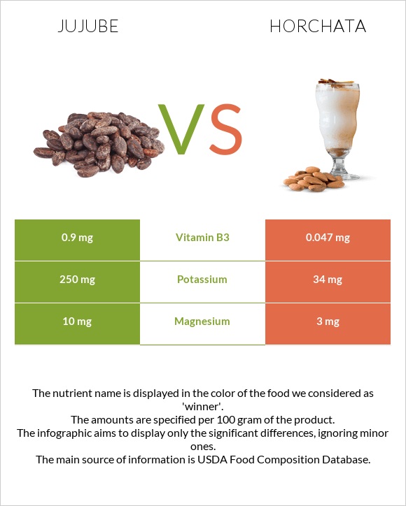 Jujube vs Horchata infographic