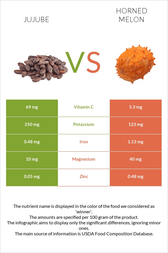 Jujube vs Horned melon infographic